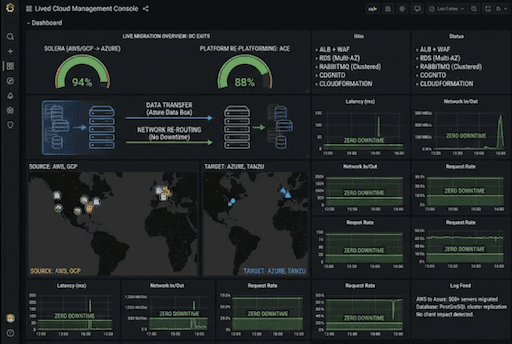 Cloud migrations & platform modernization